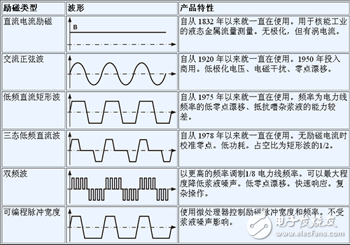 傳感器勵磁