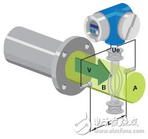 電磁流量計可在工業應用中實現高精度