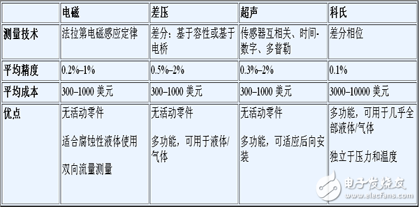 工業流量計