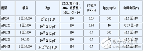 代表性儀表放大器